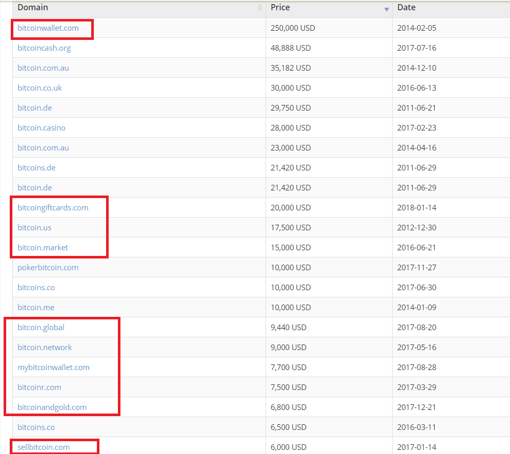 Cómo vender dominios y ganar dinero Cómo vender dominios y ganar dinero
